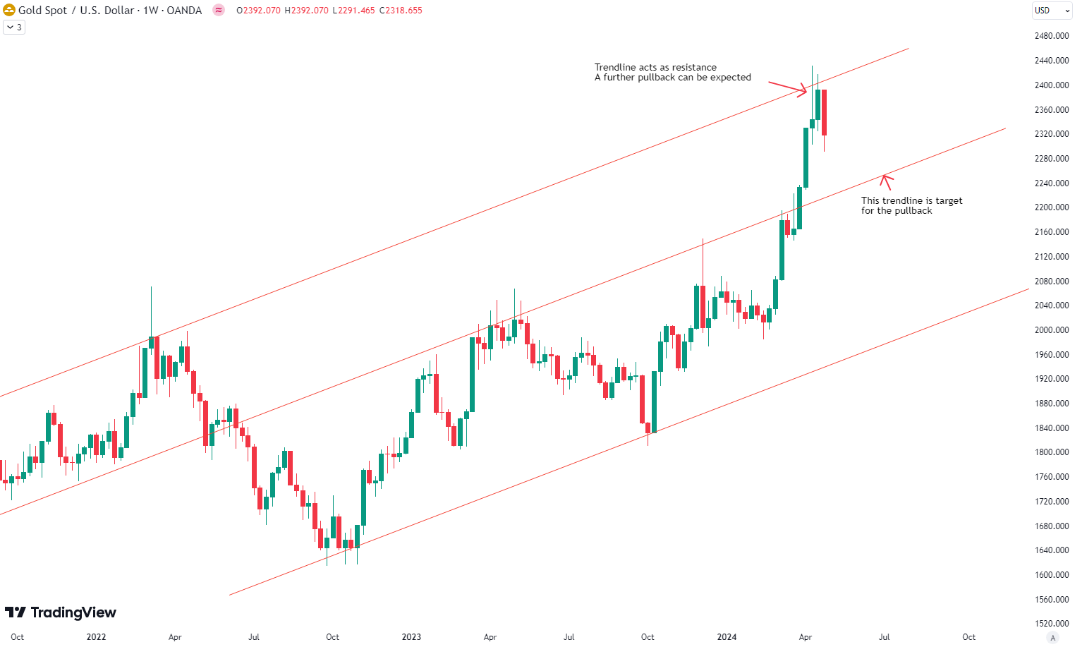 How far will Gold drop?