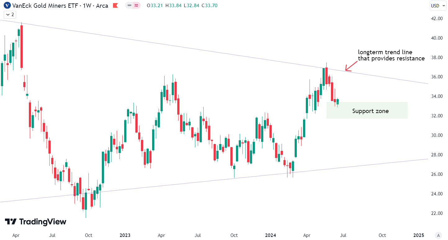 Gold Miners at Support