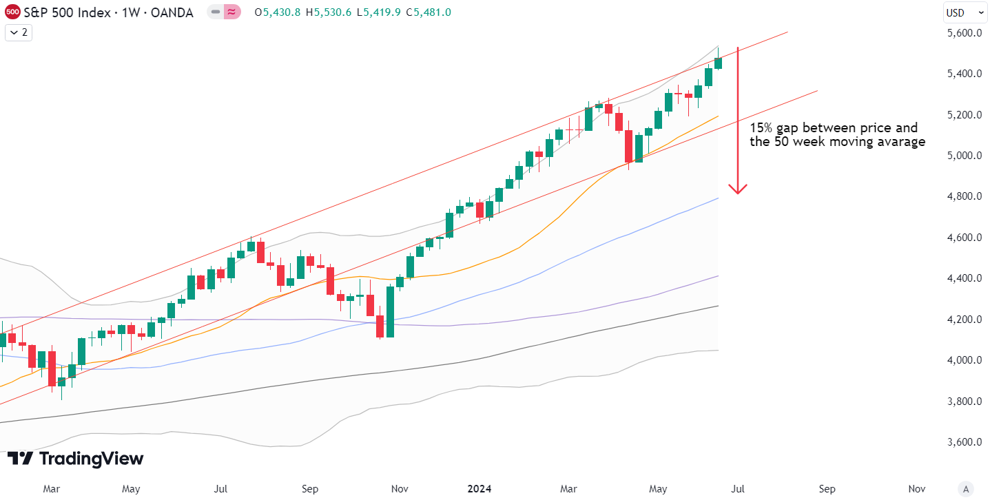 Weekly Update S&P 500