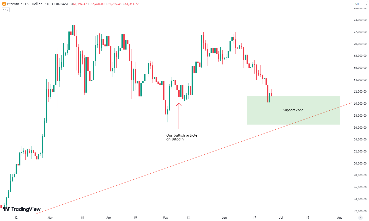 Important Test for Bitcoin