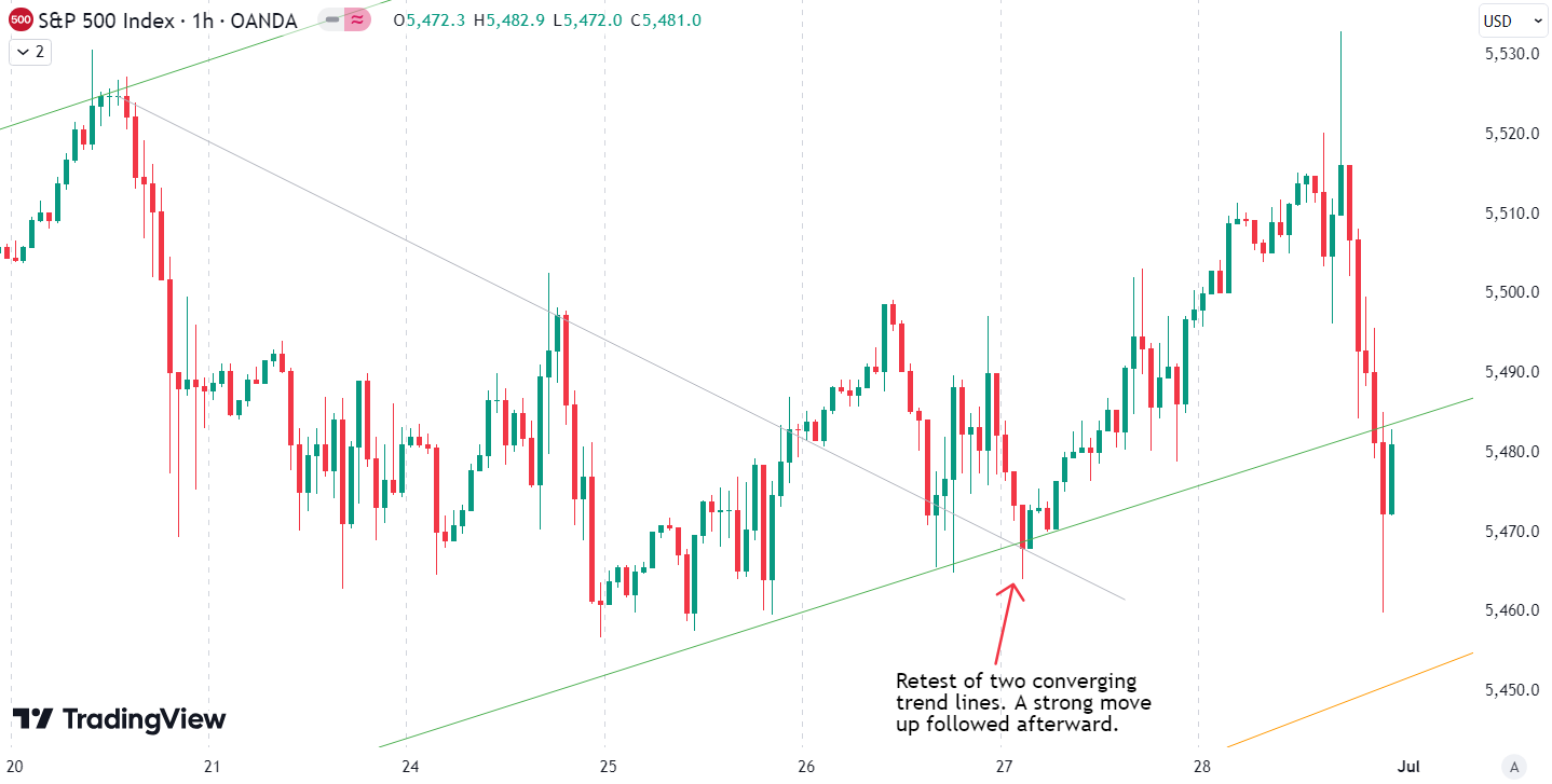 Weekly Update S&P 500