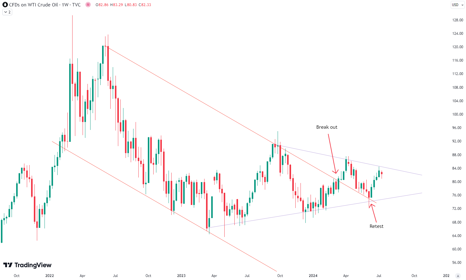 Is Oil Bullish Again?