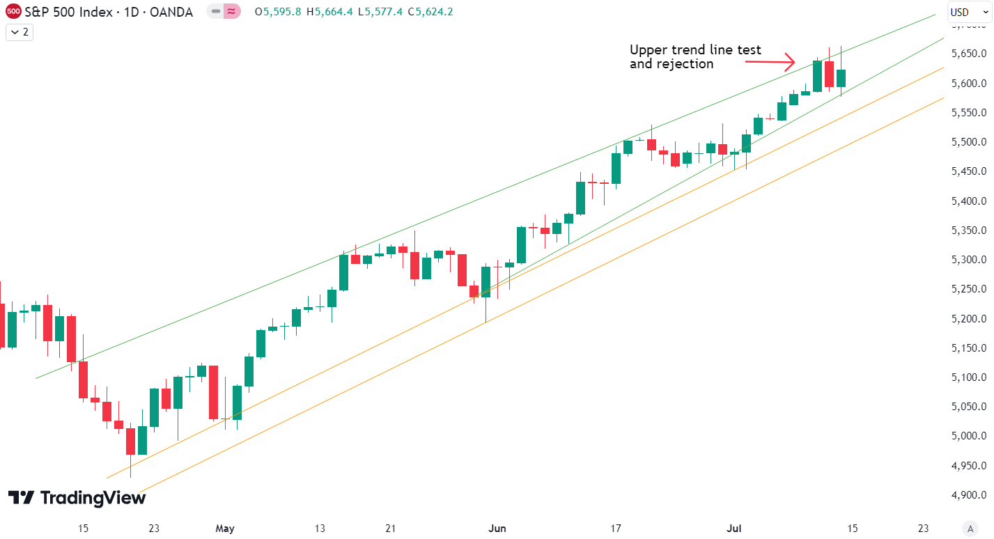 Weekly Update S&P 500