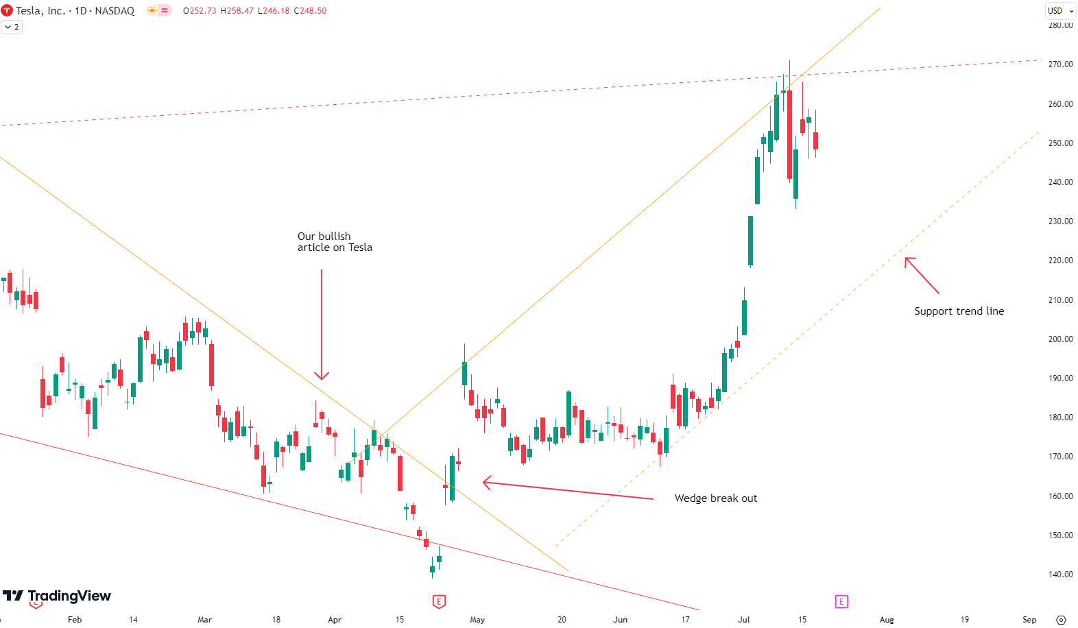 Tesla in Correction Mode