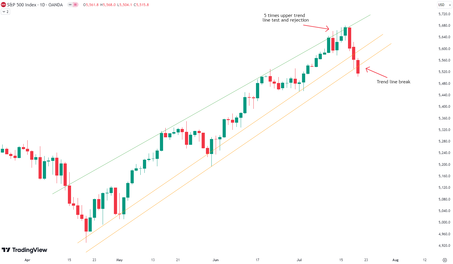 Weekly Update S&P 500