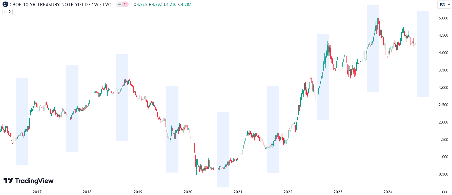 Time to sell Bonds?