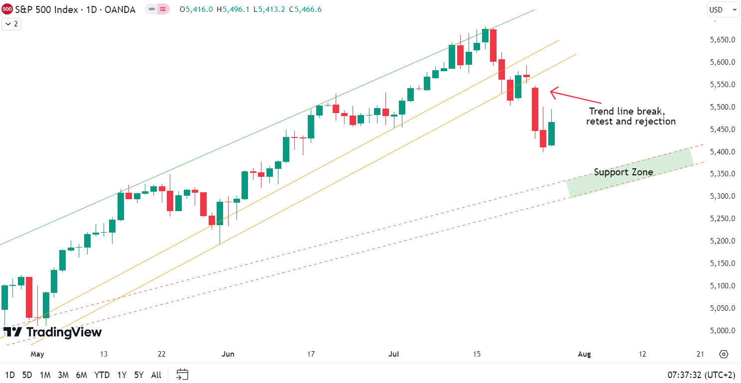 Weekly Update S&P 500