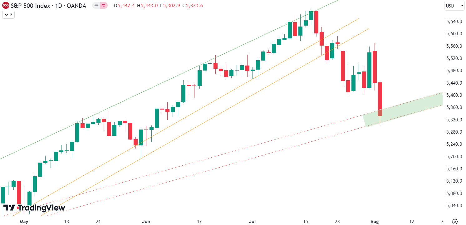 Weekly Update S&P 500