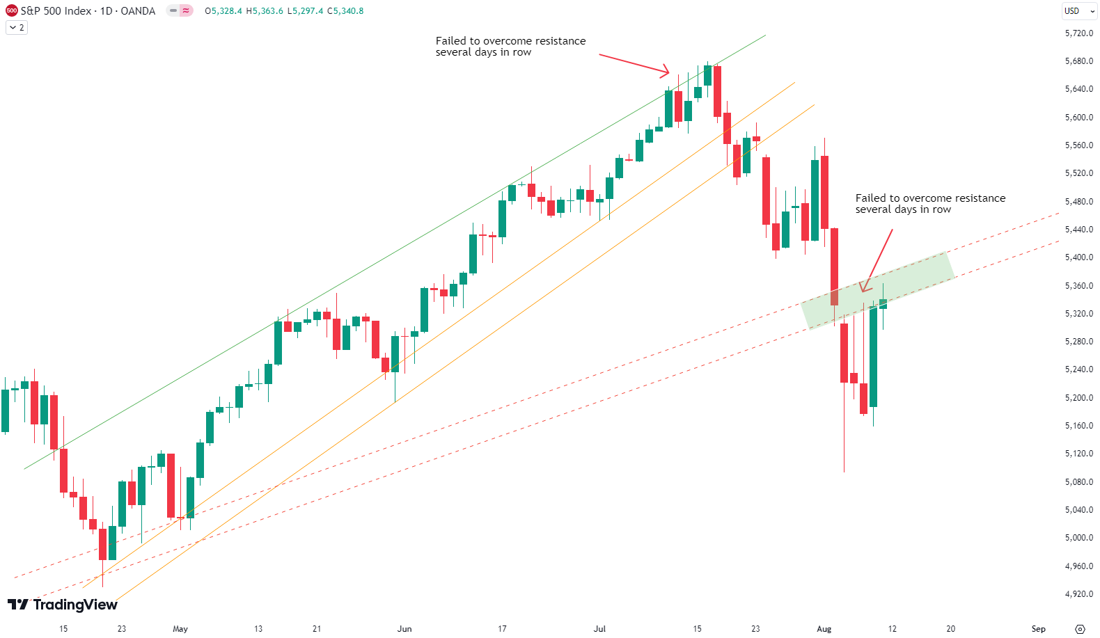 Weekly Update S&P 500