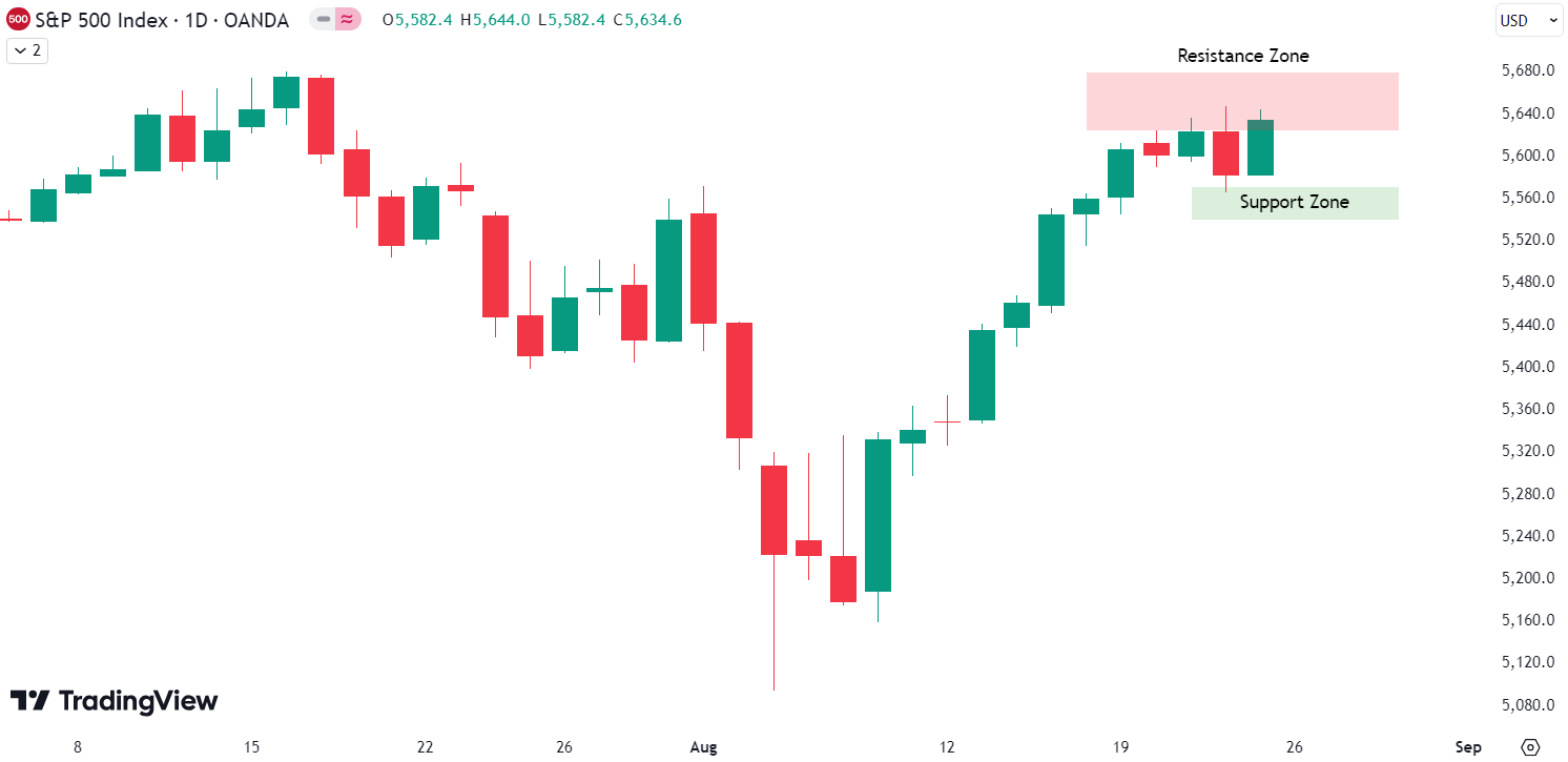 Weekly Update S&P 500