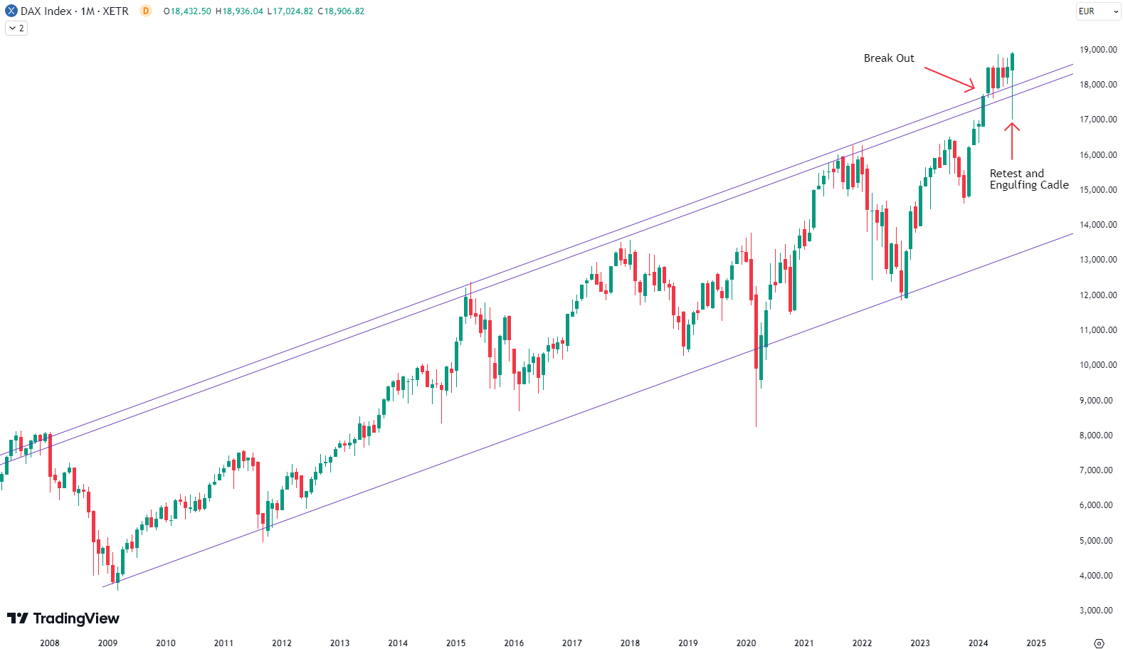 Bullish Dax