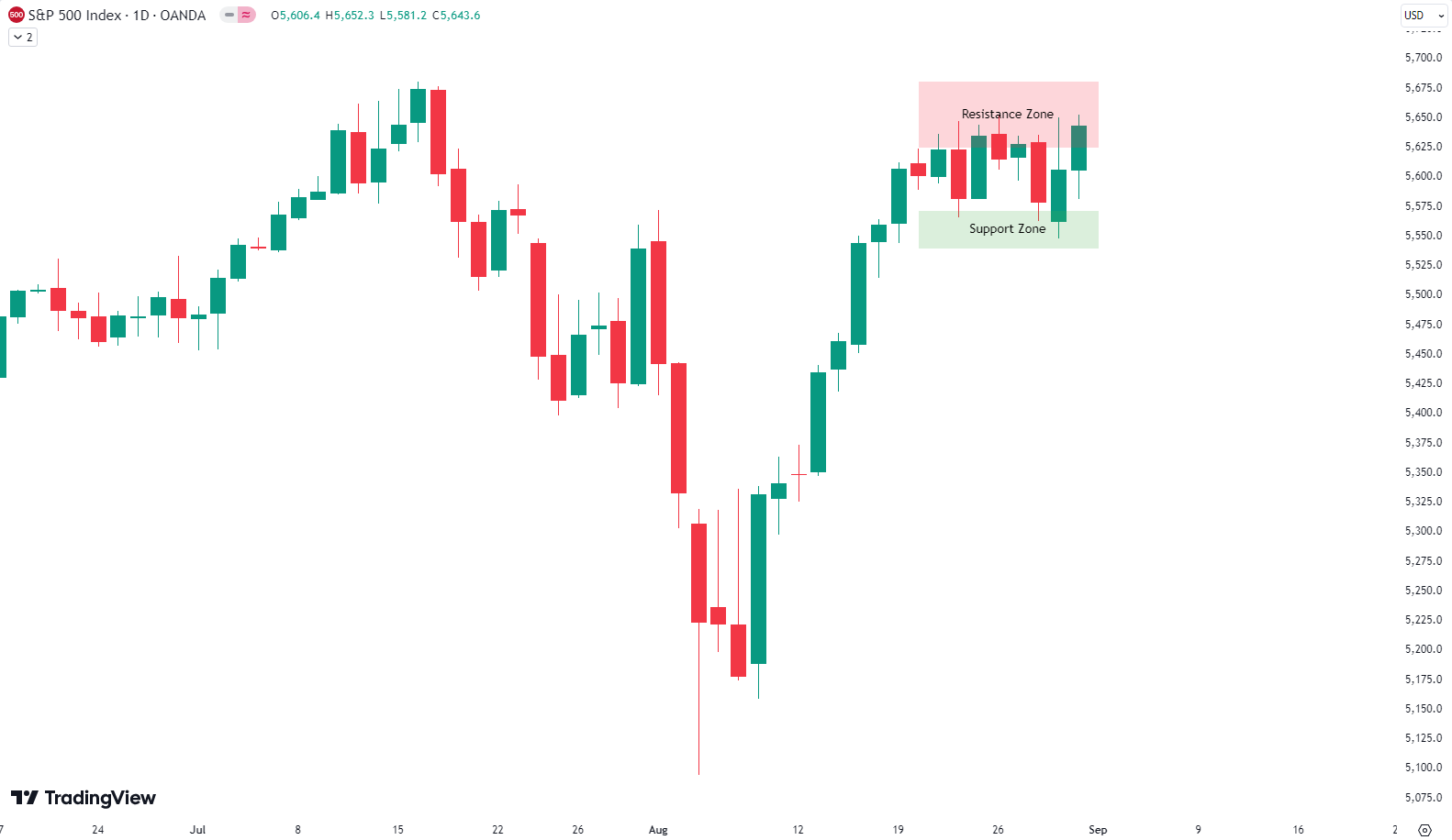 Weekly Update S&P 500