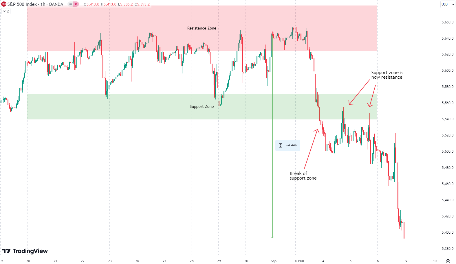 Weekly Update S&P 500