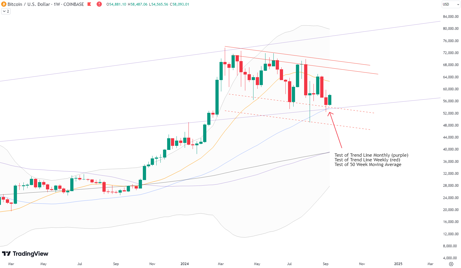 Bitcoin Finds Strong Support