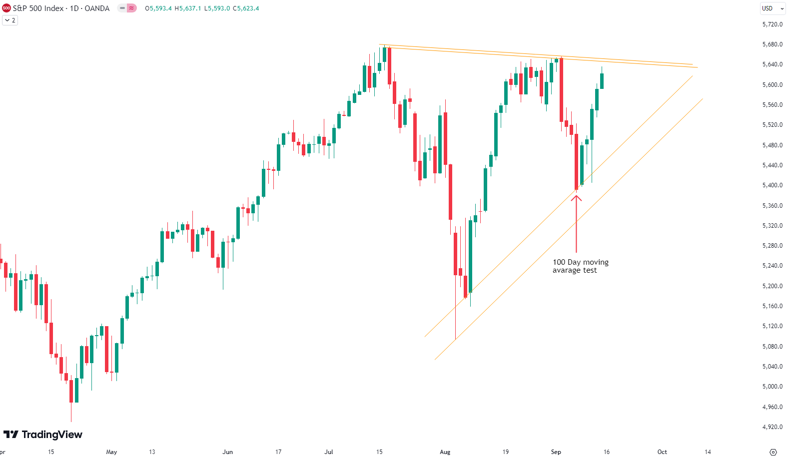 Weekly Update S&P 500