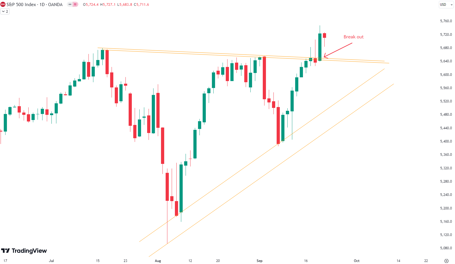 Weekly Update S&P 500