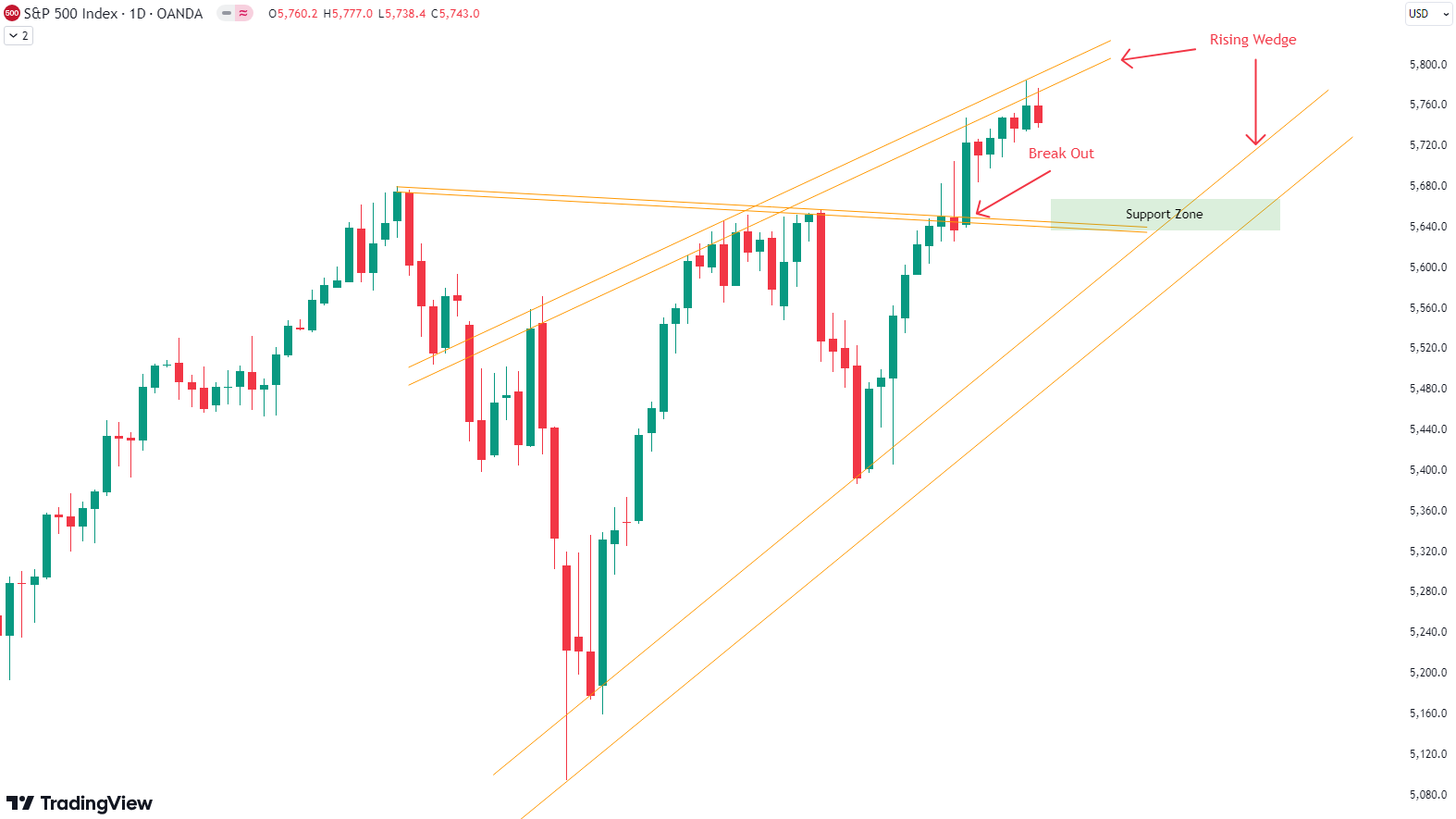 Weekly Update S&P 500