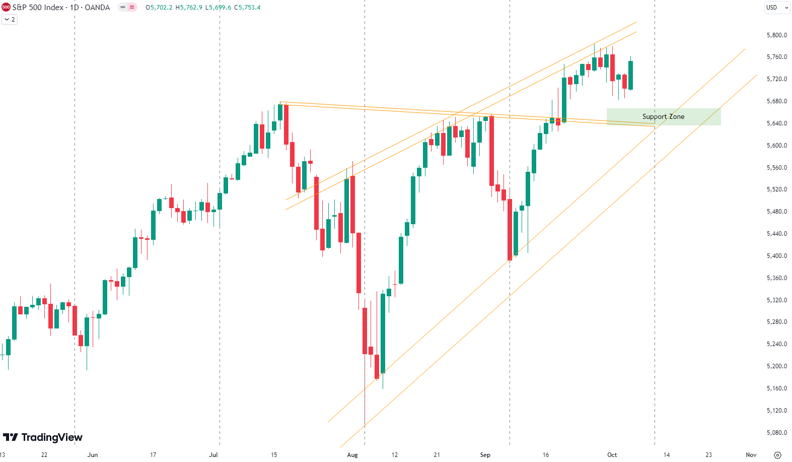 Weekly Update S&P 500