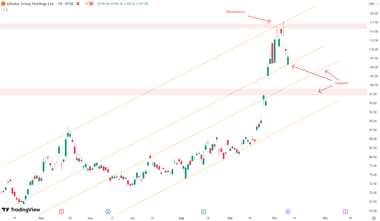 Understanding Alibaba’s Stock Movement – Is a New Buying Opportunity on the Horizon?