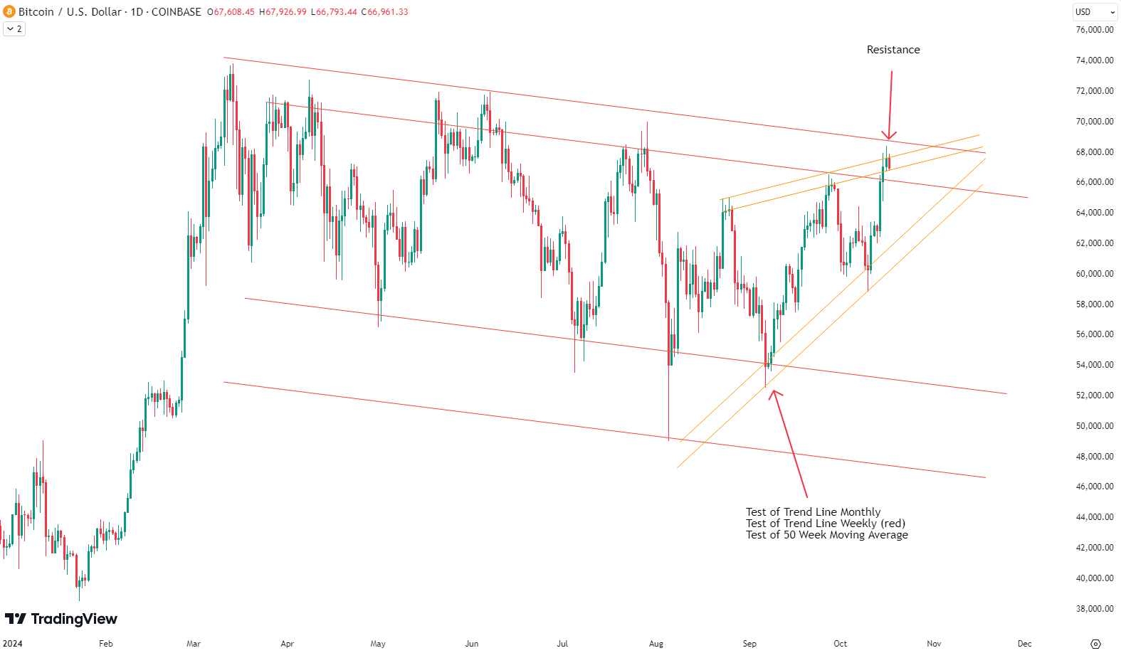 Bitcoin Approaching Critical Levels