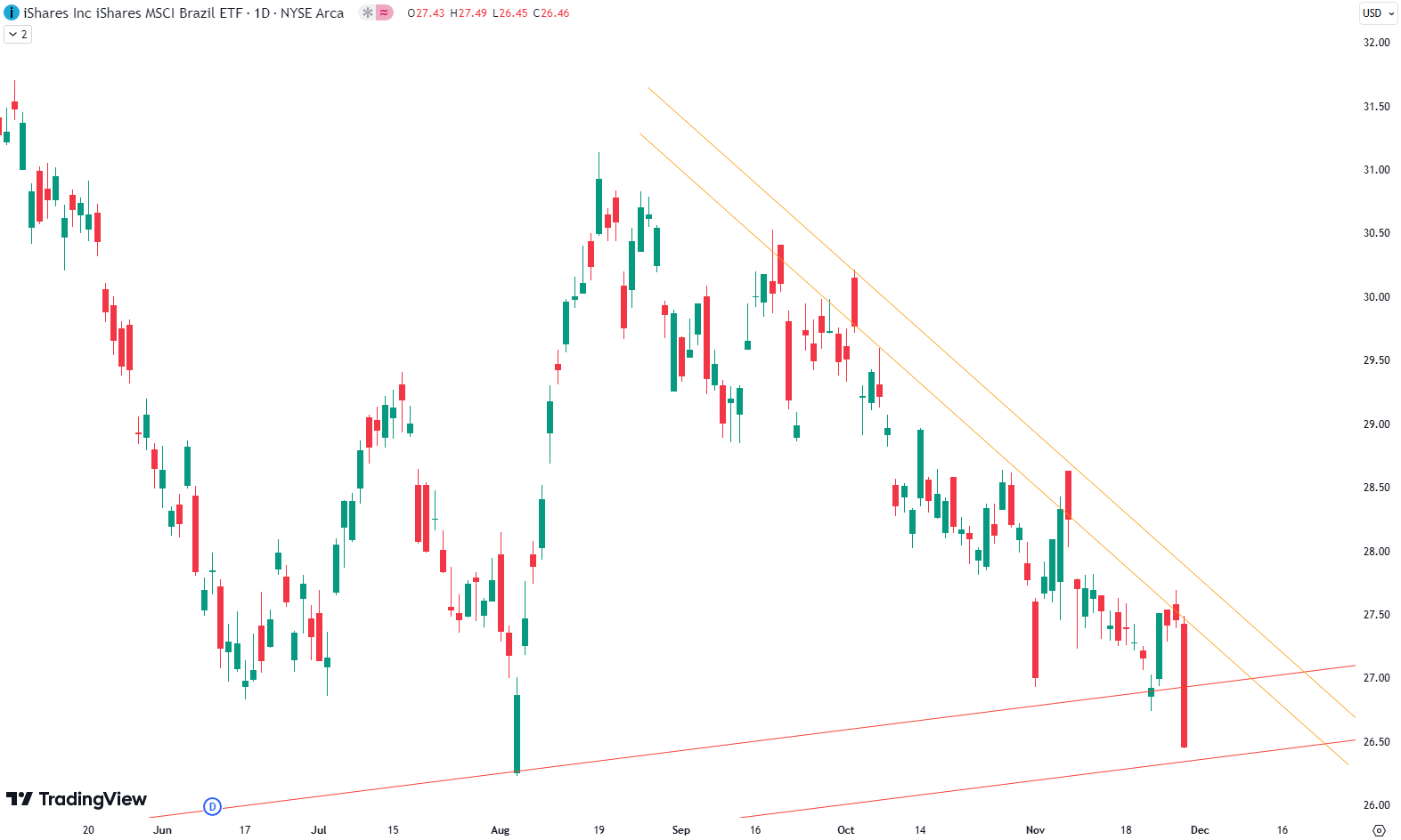 EWZ ETF: Brazil’s Stock Market at a Crossroads