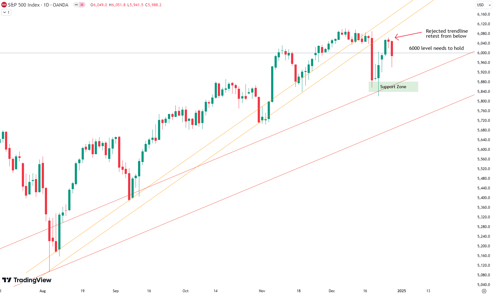 Weekly Update S&P 500