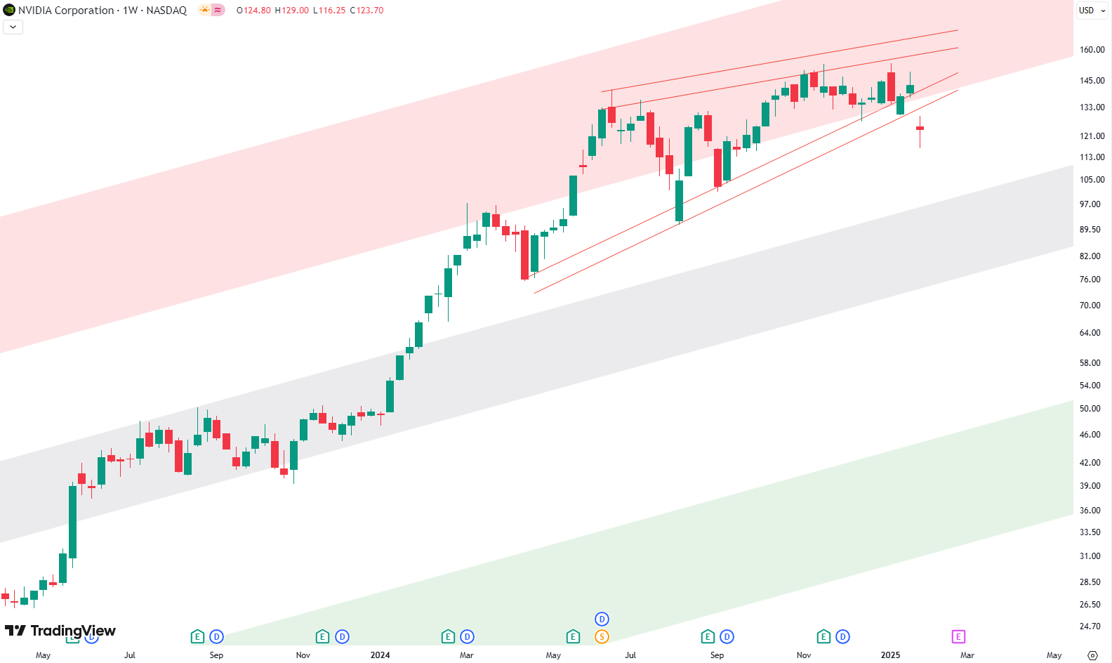 Bearish Patterns Take Over NVIDIA’s Chart