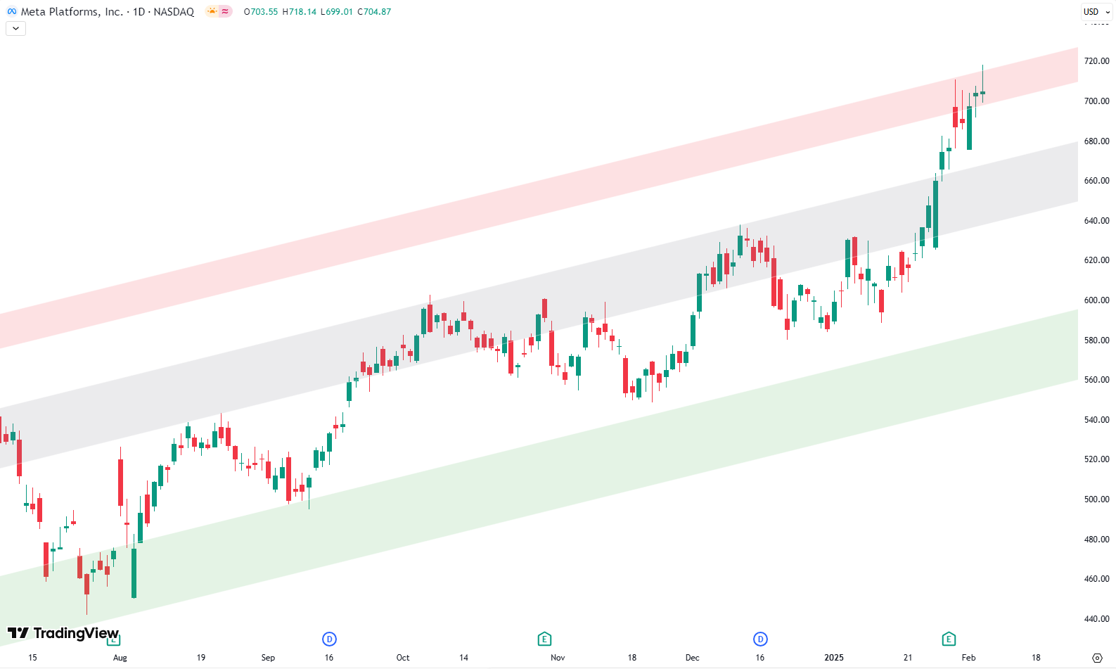 20% Gain in 2025 – Is It Time to Take Profits on Meta?