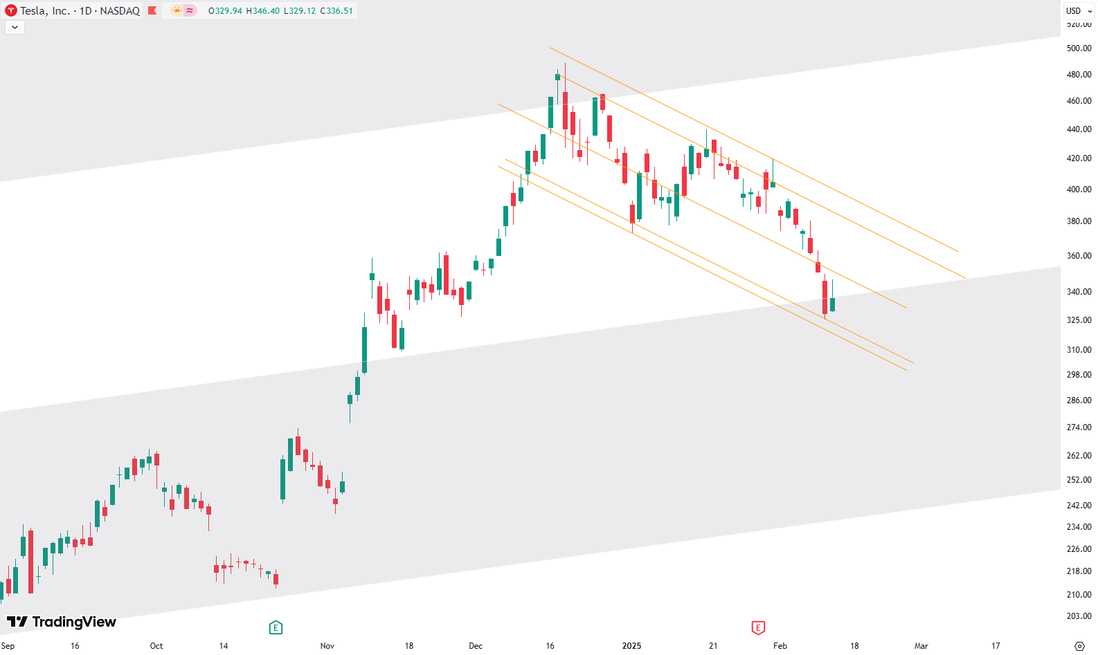 Tesla’s Recent Decline in Perspective: What the Charts Say