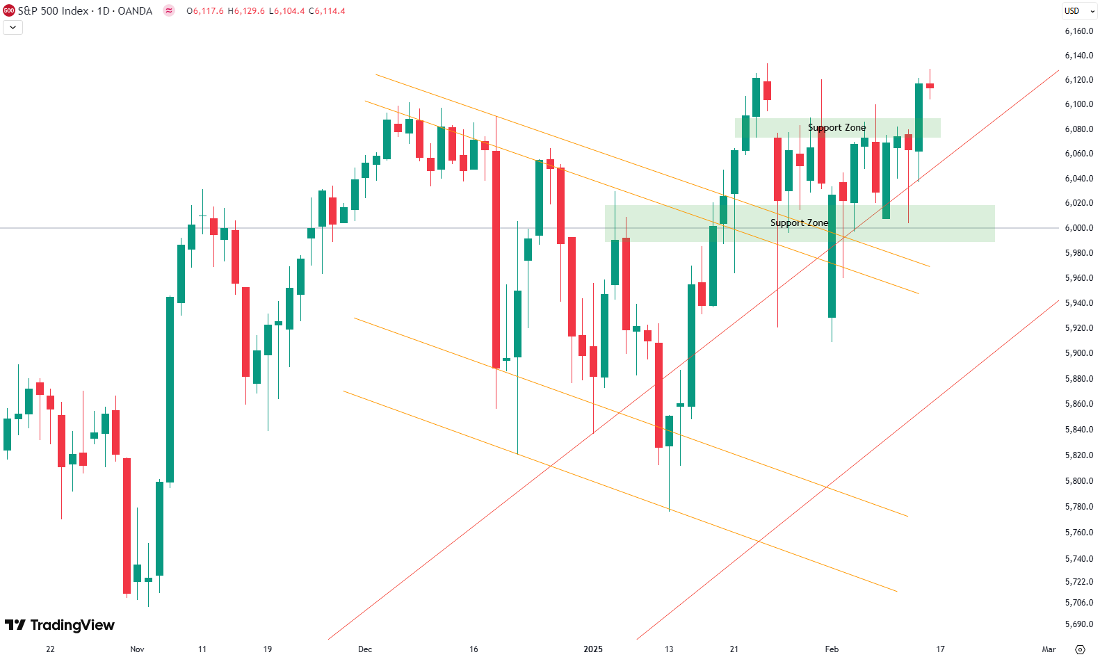 Weekly Update S&P 500