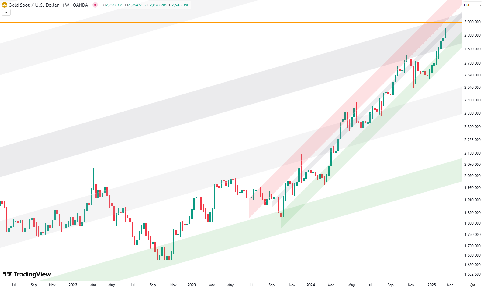 Will Gold Break $3,000 or Correct Soon?