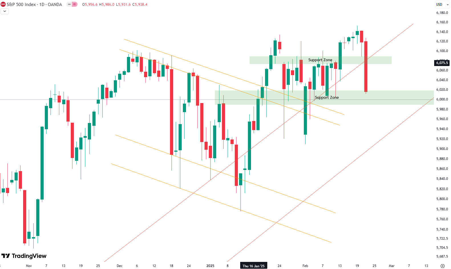 Weekly Update S&P 500