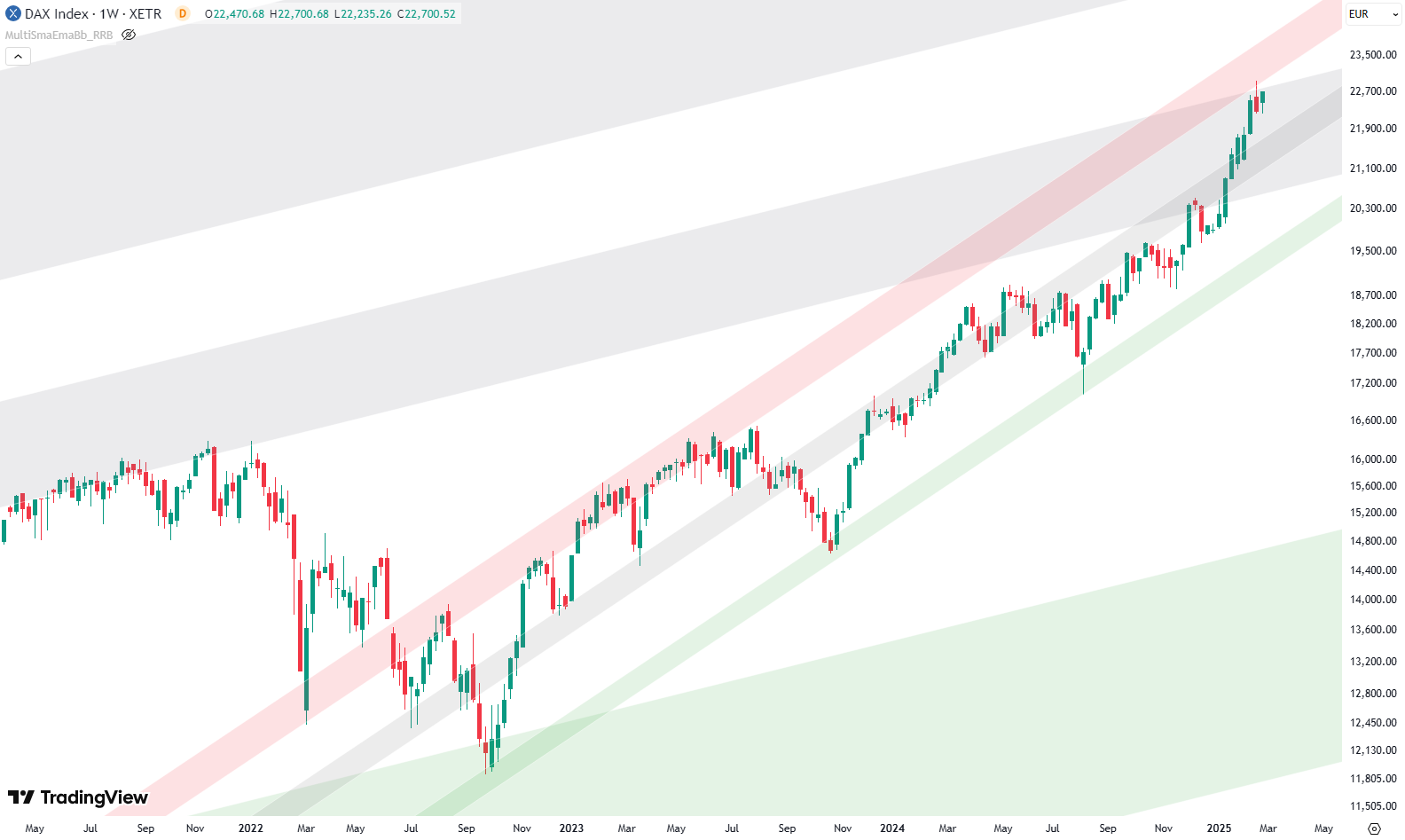 Has the DAX Reached Its Limit? A Chart Breakdown