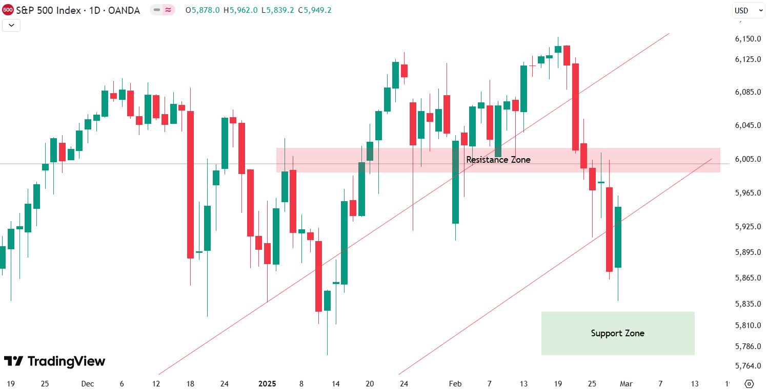 Weekly Update S&P 500