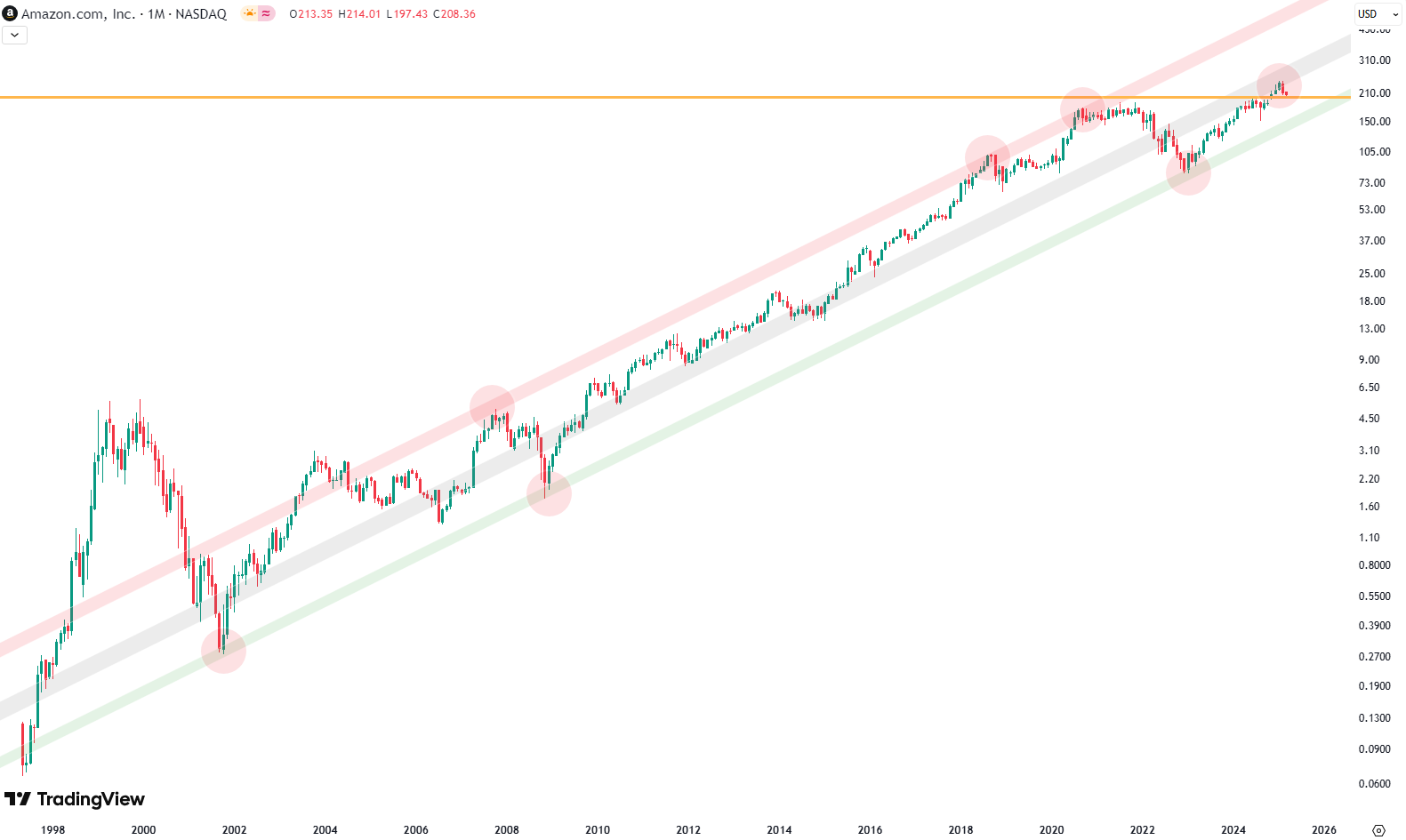 Amazon Hits Key Technical Level – Is It a Buy or a Warning Sign?