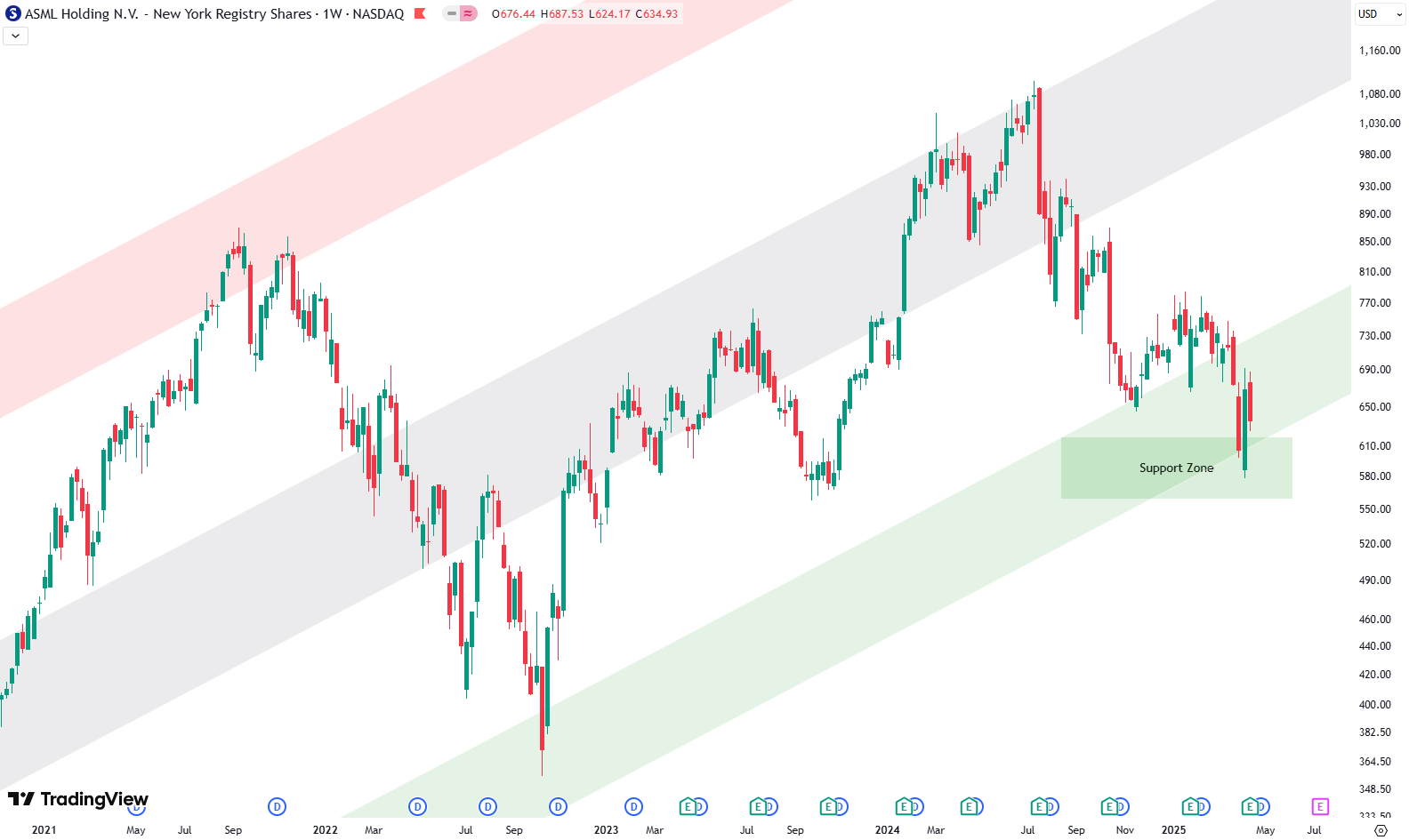 ASML Stock Hits Key Support Zone: Is This the Next Big Move?