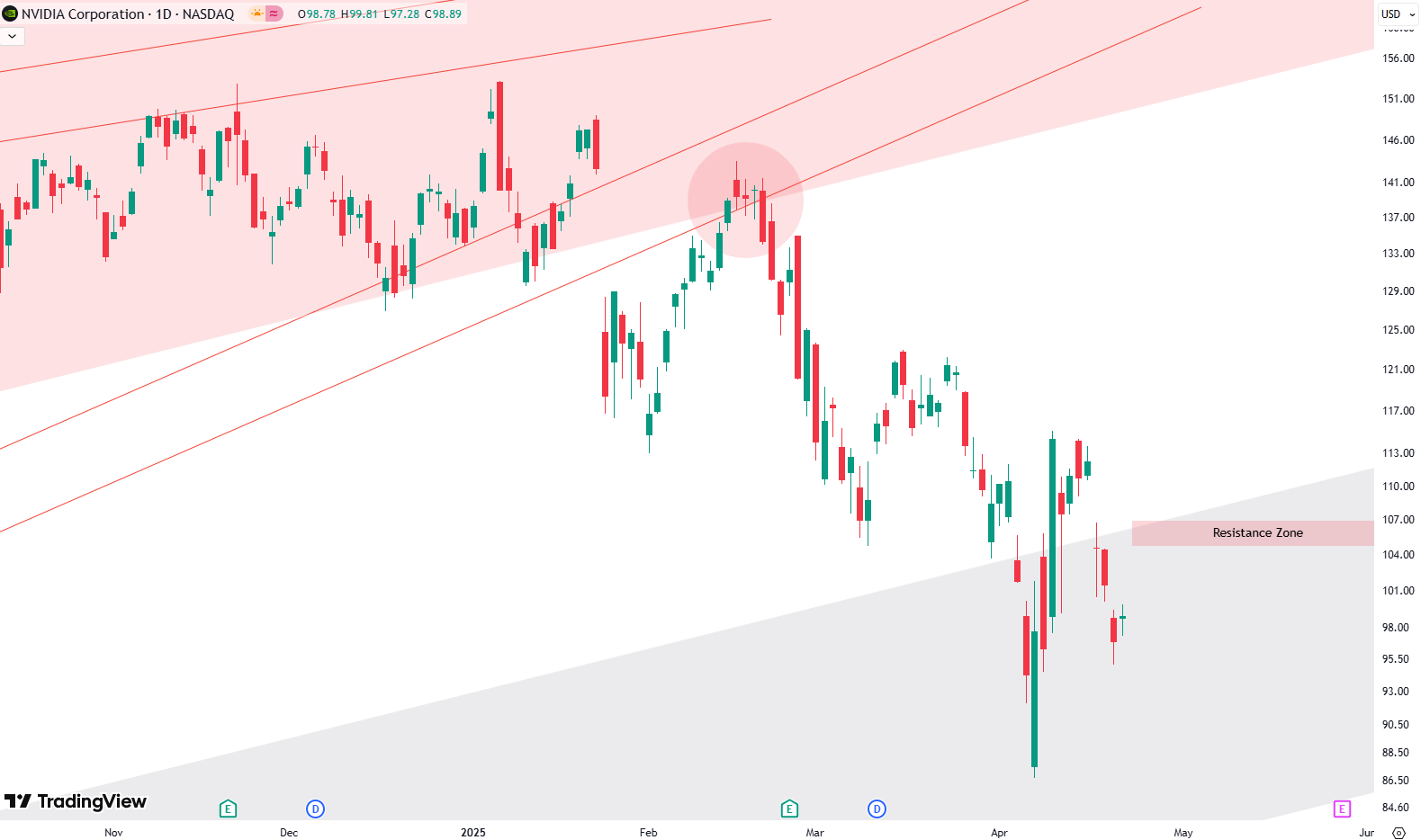 NVIDIA Stock Analysis: Why This Could Be a Key Turning Point