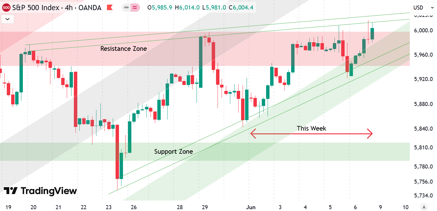 Weekly Update S&P 500