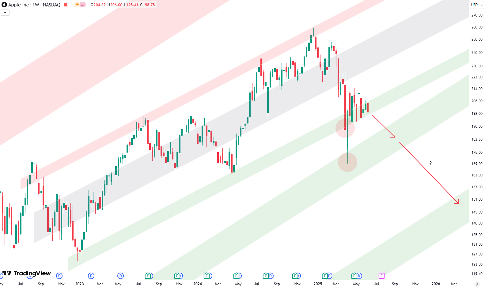 Apple Lags Behind S&P 500: Warning Signs on the Chart
