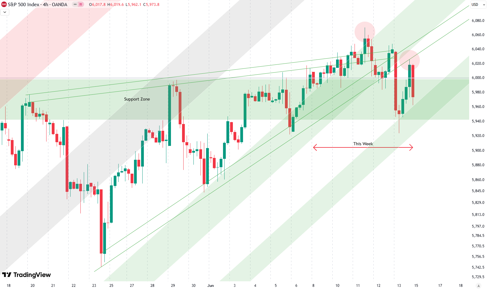 Weekly Update S&P 500