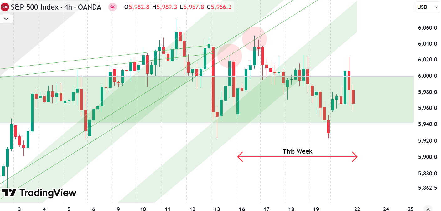 Weekly Update S&P 500