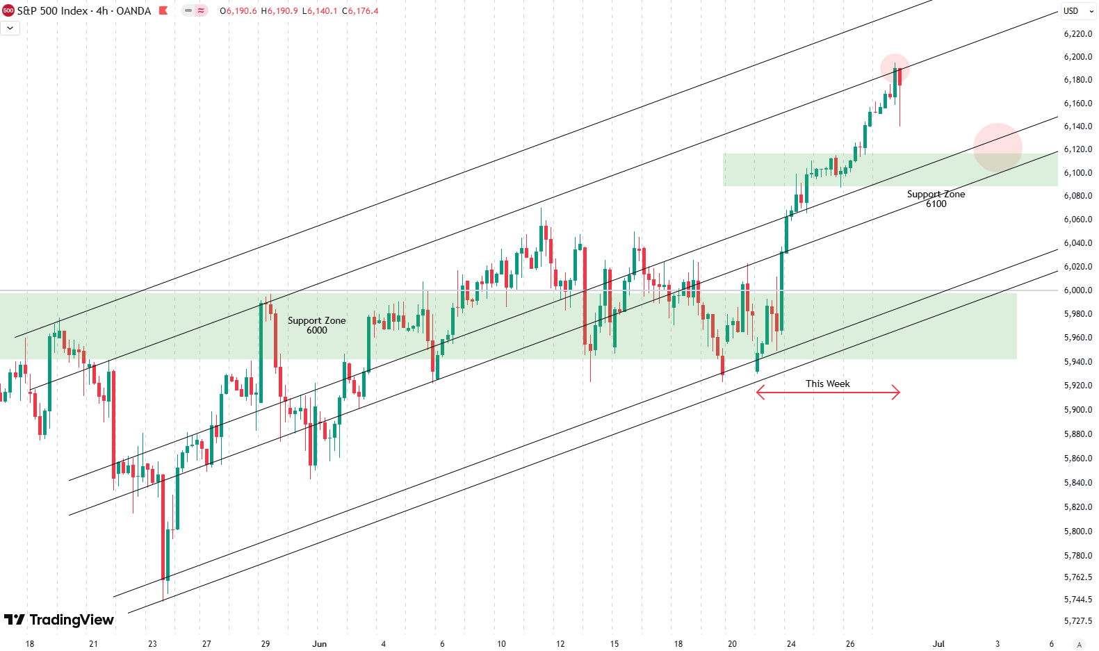 Weekly Update S&P 500
