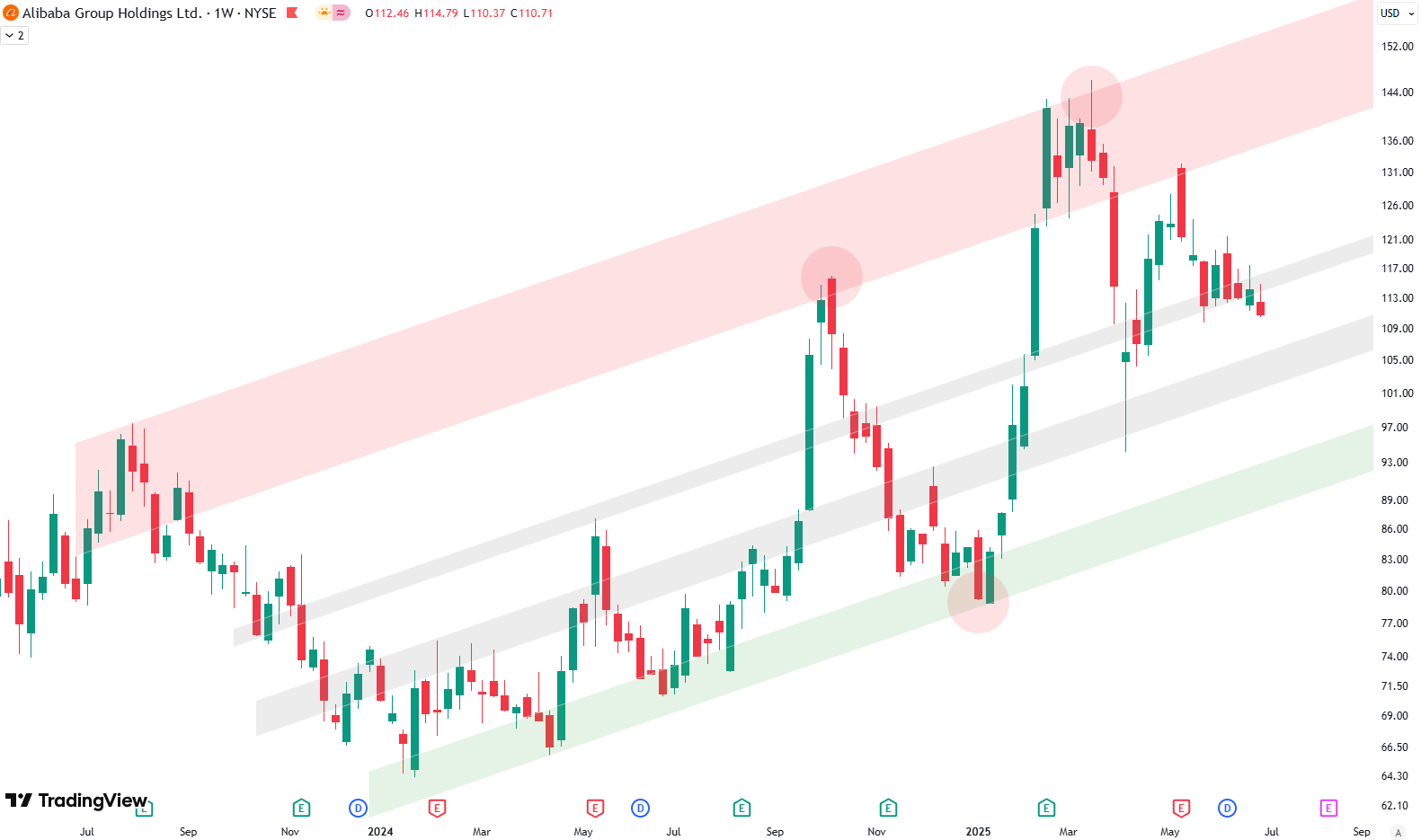 Alibaba Technical Analysis: Consolidation or Breakdown?