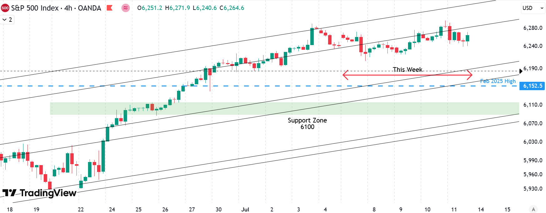 Weekly Update S&P 500