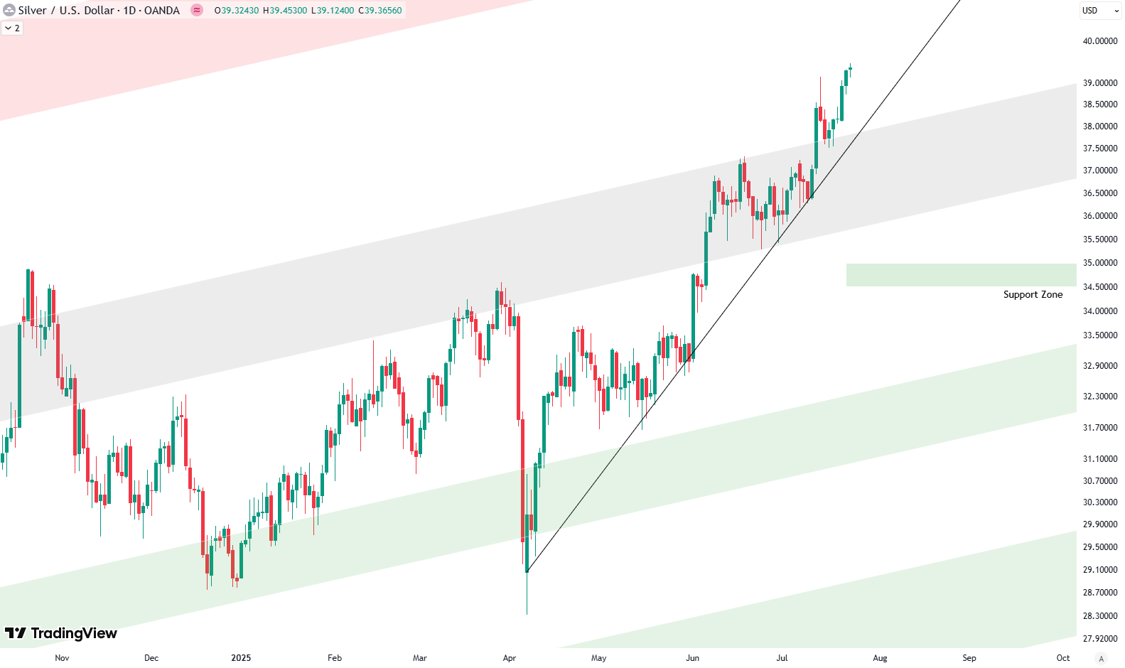 Silver Breaks Out: What the Charts Are Telling Us