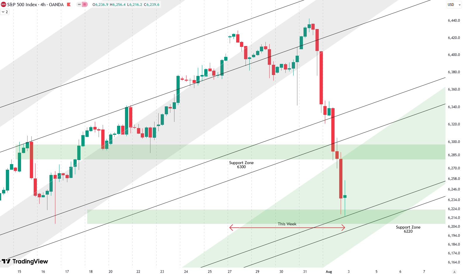 Weekly Update S&P 500