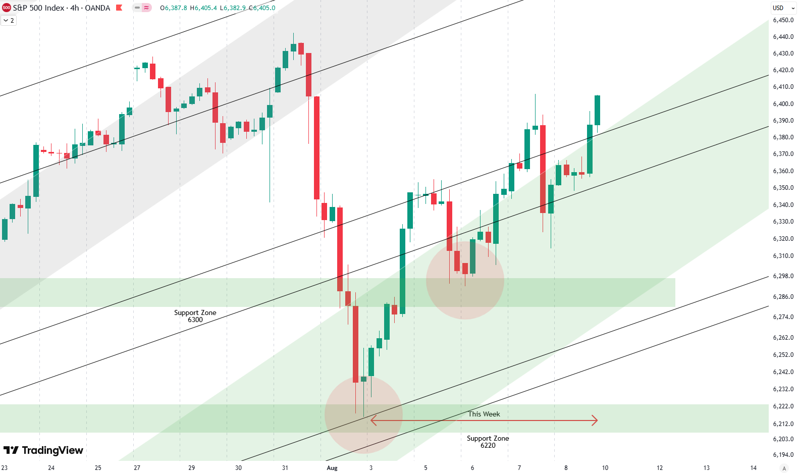 Weekly Update S&P 500