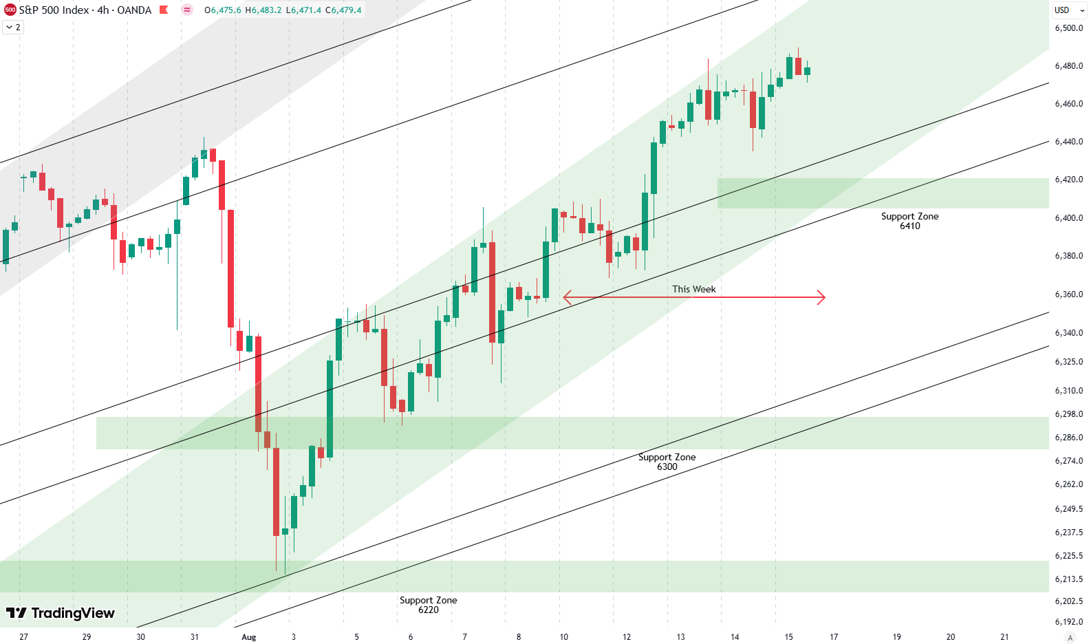 Weekly Update S&P 500