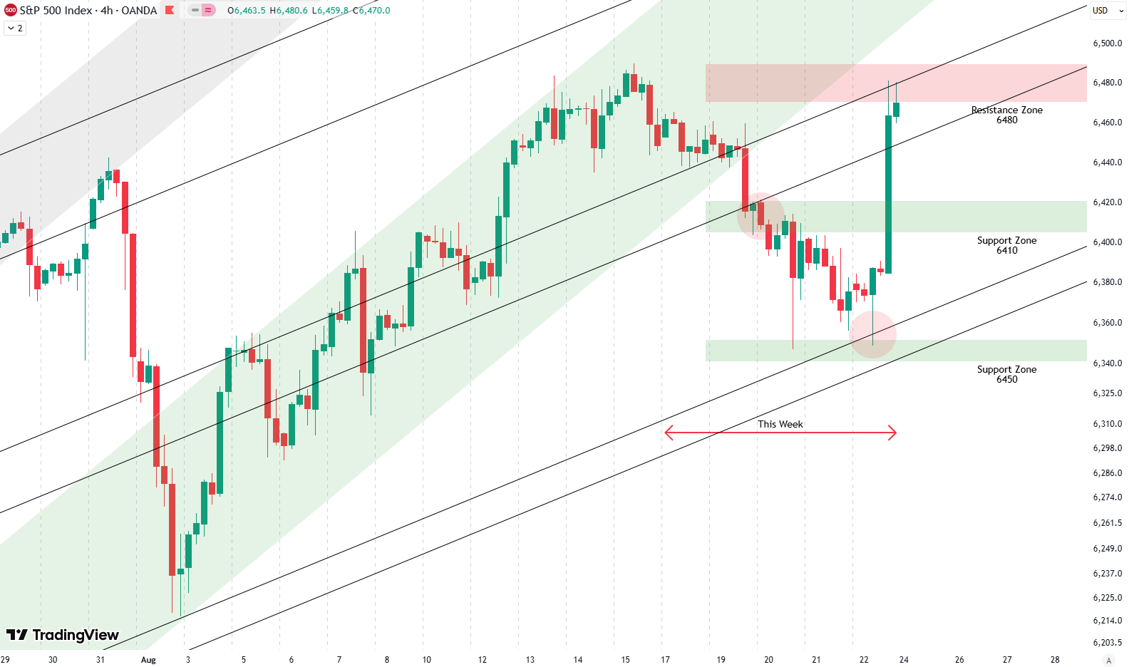 Weekly Update S&P 500