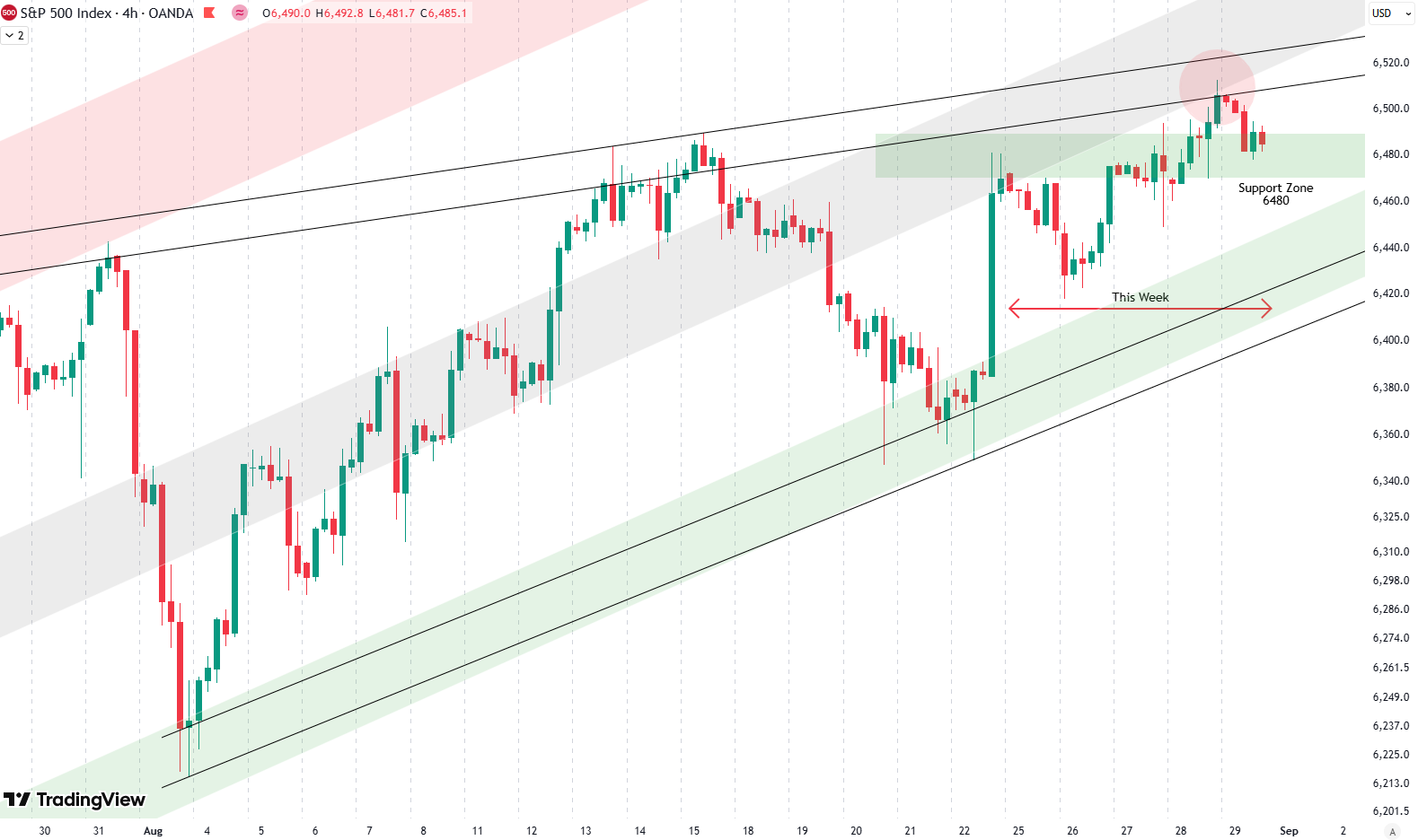 Weekly Update S&P 500